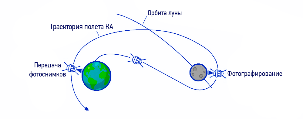 АМС «Луна-3»